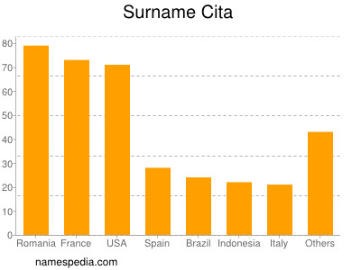 nom Cita