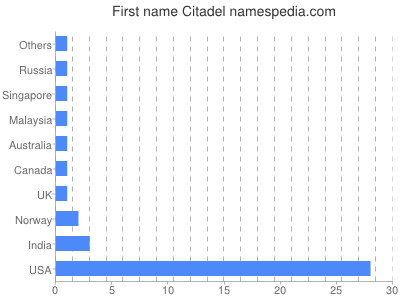 Vornamen Citadel