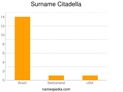 Familiennamen Citadella