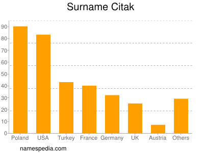 nom Citak