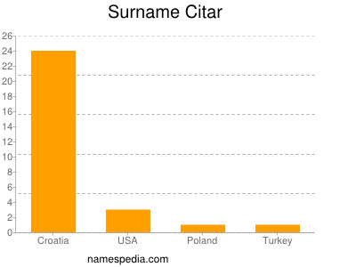 Familiennamen Citar