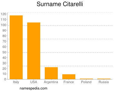 Familiennamen Citarelli