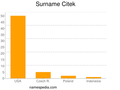 Familiennamen Citek