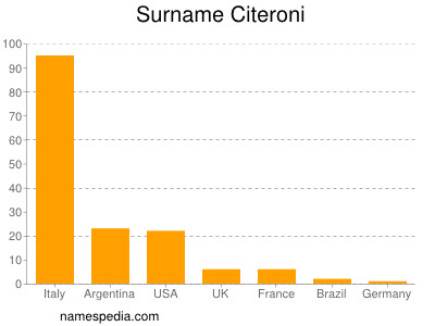 Surname Citeroni
