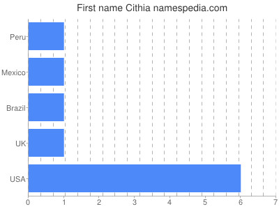 Vornamen Cithia