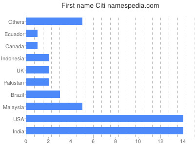 prenom Citi