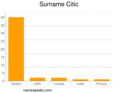 Surname Citic