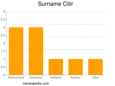 Surname Citir