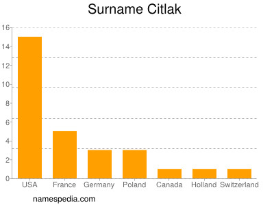 Familiennamen Citlak