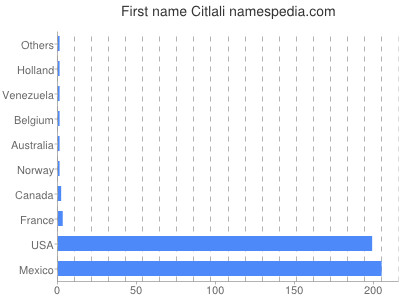 Given name Citlali