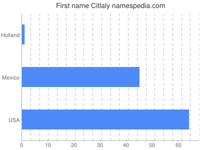Given name Citlaly