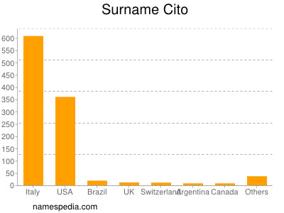 Familiennamen Cito