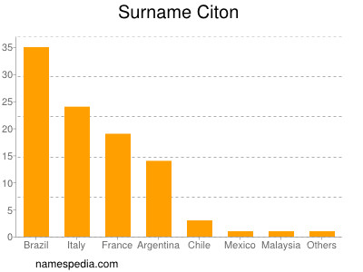 Surname Citon