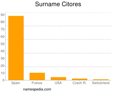 Familiennamen Citores