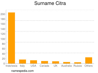 Familiennamen Citra