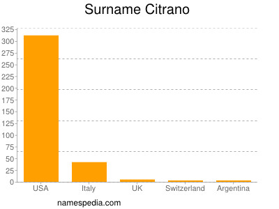 Familiennamen Citrano