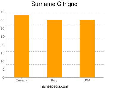 Familiennamen Citrigno