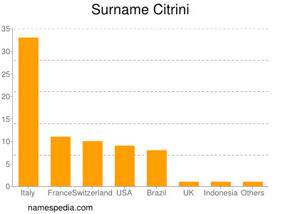 Familiennamen Citrini