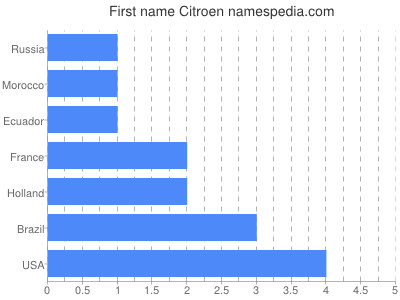 Given name Citroen