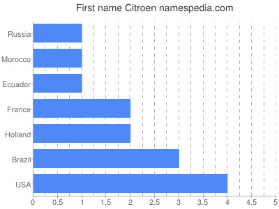 Given name Citroen
