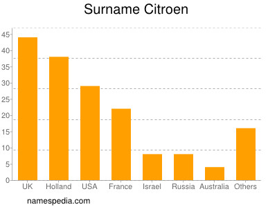 Surname Citroen