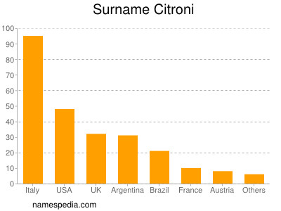 Familiennamen Citroni