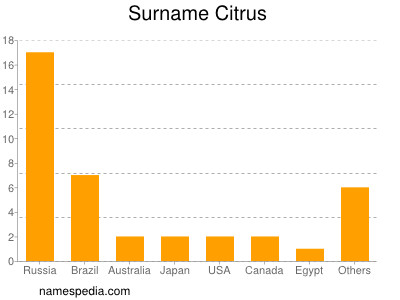 Familiennamen Citrus