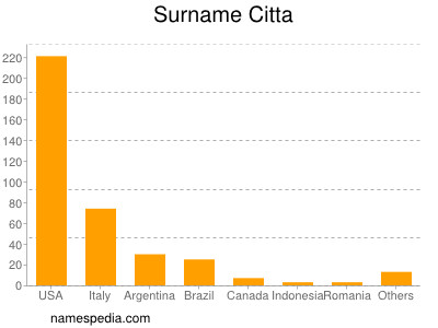 Surname Citta