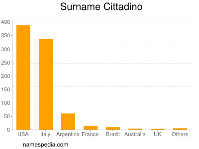 Surname Cittadino