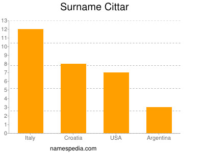 Familiennamen Cittar