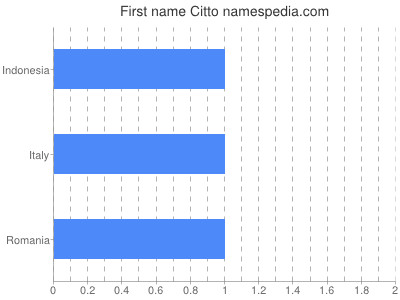 Vornamen Citto