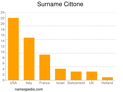 Surname Cittone