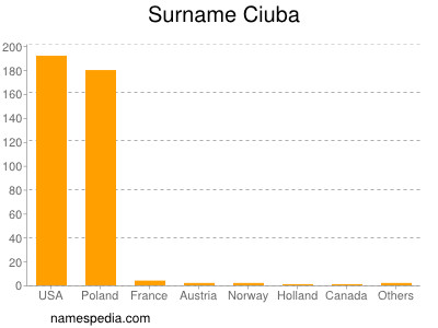 Familiennamen Ciuba