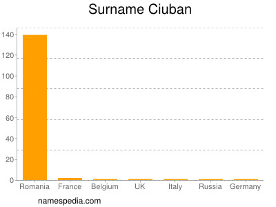 Familiennamen Ciuban