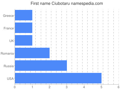 Vornamen Ciubotaru