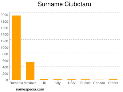 Familiennamen Ciubotaru