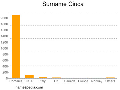 Familiennamen Ciuca