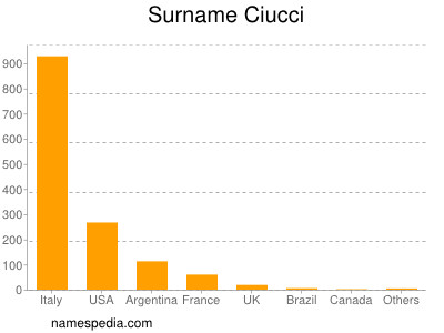 Surname Ciucci