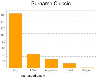 Familiennamen Ciuccio