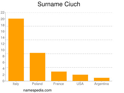 Familiennamen Ciuch