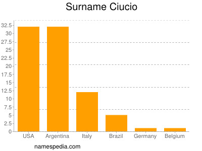 Familiennamen Ciucio
