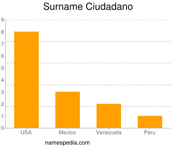 Familiennamen Ciudadano