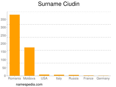 Familiennamen Ciudin