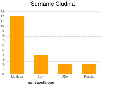 Familiennamen Ciudina