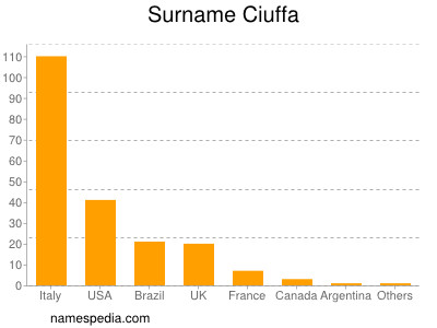 Familiennamen Ciuffa