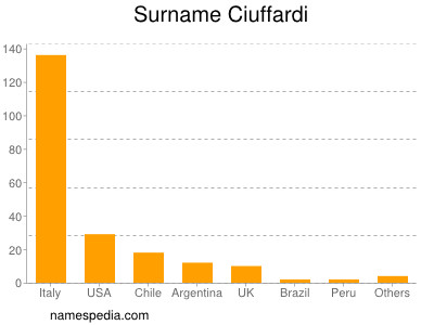 Familiennamen Ciuffardi