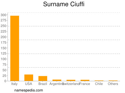 Familiennamen Ciuffi