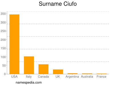 Familiennamen Ciufo