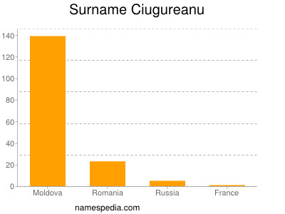 Familiennamen Ciugureanu