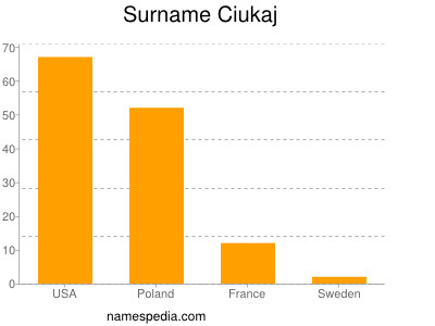 Familiennamen Ciukaj